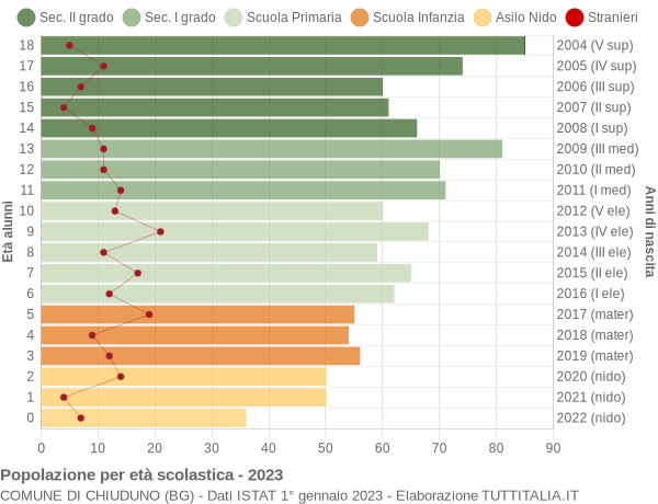 Grafico Popolazione in età scolastica - Chiuduno 2023