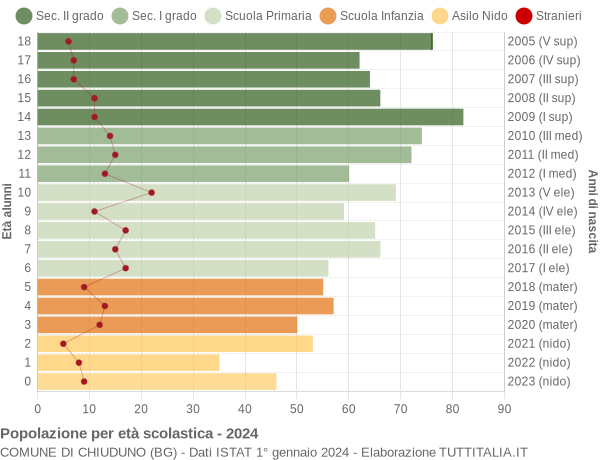 Grafico Popolazione in età scolastica - Chiuduno 2024