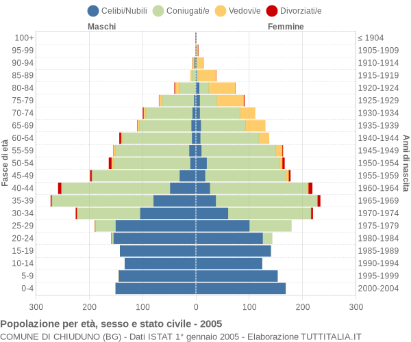 Grafico Popolazione per età, sesso e stato civile Comune di Chiuduno (BG)