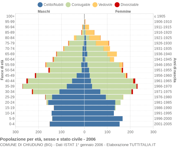 Grafico Popolazione per età, sesso e stato civile Comune di Chiuduno (BG)