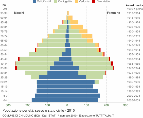Grafico Popolazione per età, sesso e stato civile Comune di Chiuduno (BG)