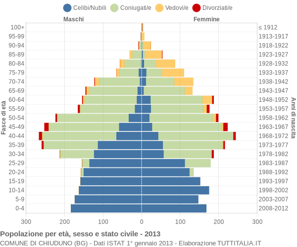 Grafico Popolazione per età, sesso e stato civile Comune di Chiuduno (BG)