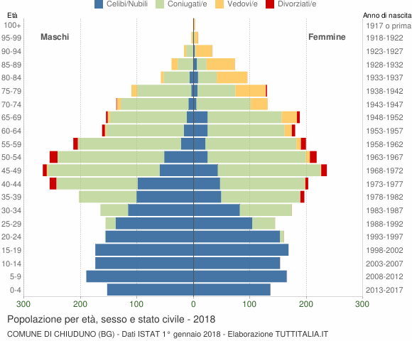 Grafico Popolazione per età, sesso e stato civile Comune di Chiuduno (BG)