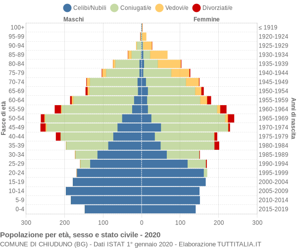 Grafico Popolazione per età, sesso e stato civile Comune di Chiuduno (BG)