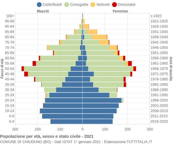 Grafico Popolazione per età, sesso e stato civile Comune di Chiuduno (BG)