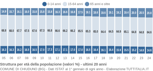 Grafico struttura della popolazione Comune di Chiuduno (BG)