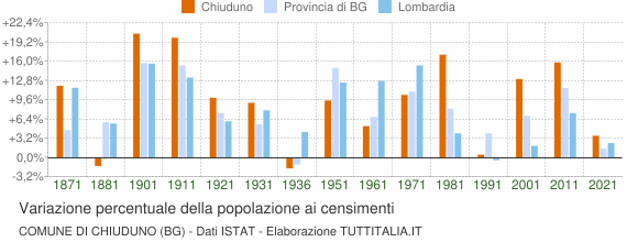 Grafico variazione percentuale della popolazione Comune di Chiuduno (BG)