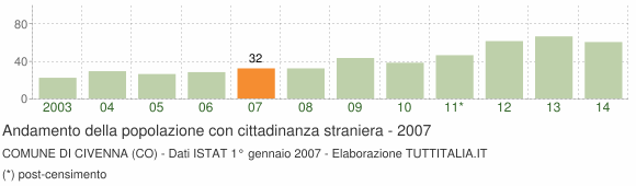 Grafico andamento popolazione stranieri Comune di Civenna (CO)