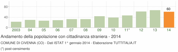 Grafico andamento popolazione stranieri Comune di Civenna (CO)