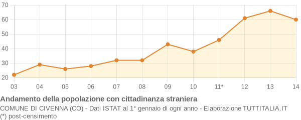 Andamento popolazione stranieri Comune di Civenna (CO)