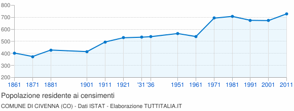 Grafico andamento storico popolazione Comune di Civenna (CO)