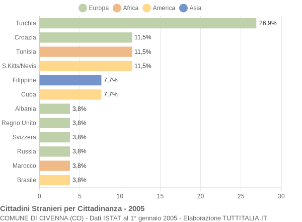 Grafico cittadinanza stranieri - Civenna 2005