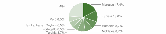Grafico cittadinanza stranieri - Civenna 2011