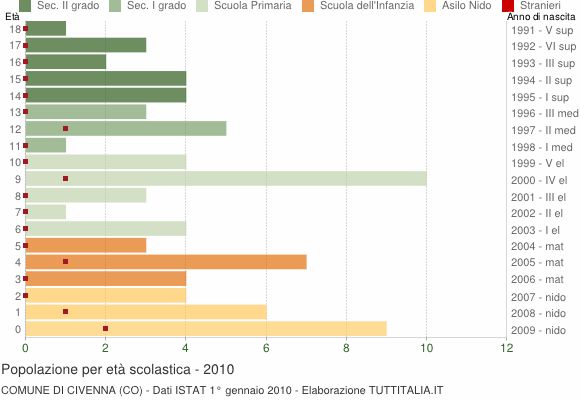 Grafico Popolazione in età scolastica - Civenna 2010