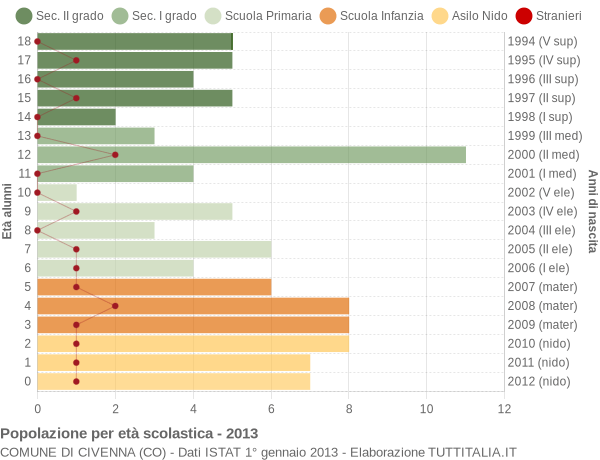 Grafico Popolazione in età scolastica - Civenna 2013