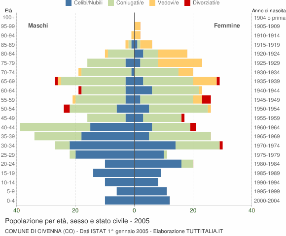 Grafico Popolazione per età, sesso e stato civile Comune di Civenna (CO)
