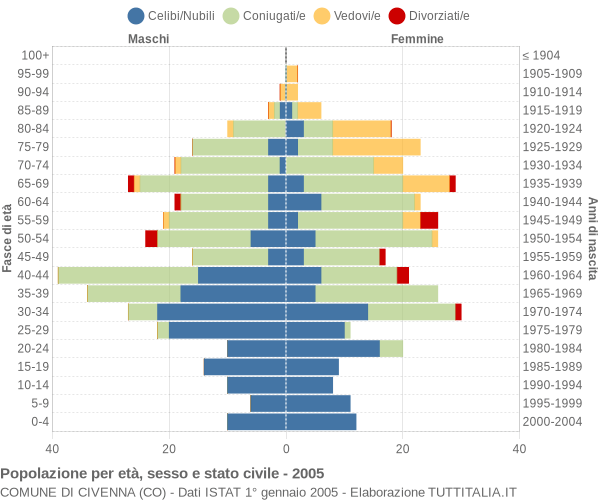 Grafico Popolazione per età, sesso e stato civile Comune di Civenna (CO)