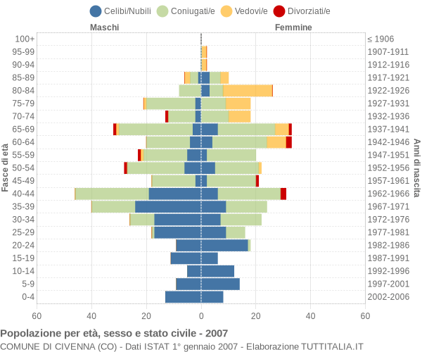 Grafico Popolazione per età, sesso e stato civile Comune di Civenna (CO)