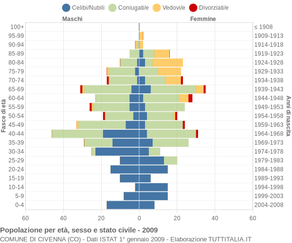 Grafico Popolazione per età, sesso e stato civile Comune di Civenna (CO)