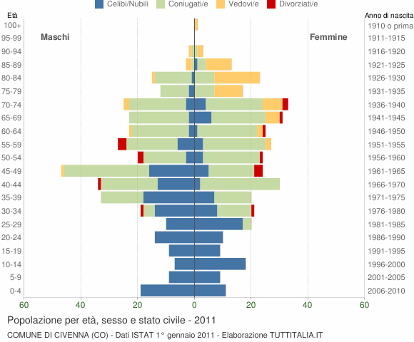Grafico Popolazione per età, sesso e stato civile Comune di Civenna (CO)