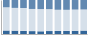 Grafico struttura della popolazione Comune di Civenna (CO)