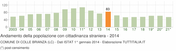 Grafico andamento popolazione stranieri Comune di Colle Brianza (LC)