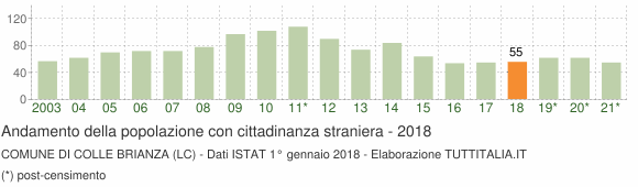Grafico andamento popolazione stranieri Comune di Colle Brianza (LC)