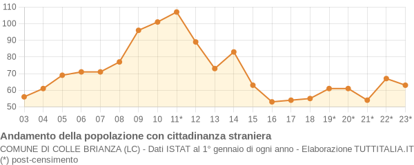 Andamento popolazione stranieri Comune di Colle Brianza (LC)