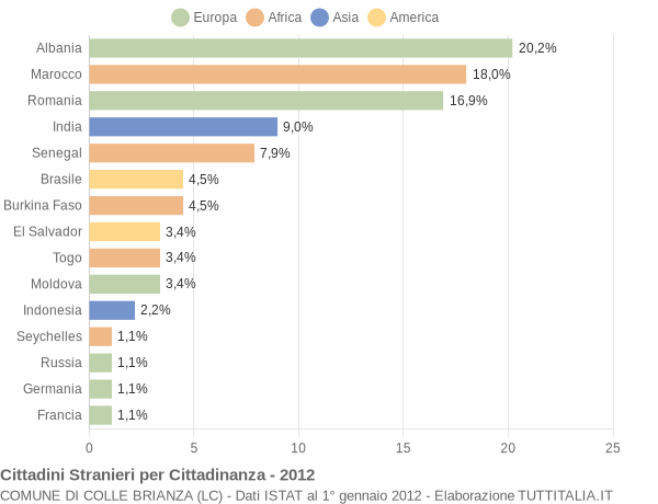 Grafico cittadinanza stranieri - Colle Brianza 2012