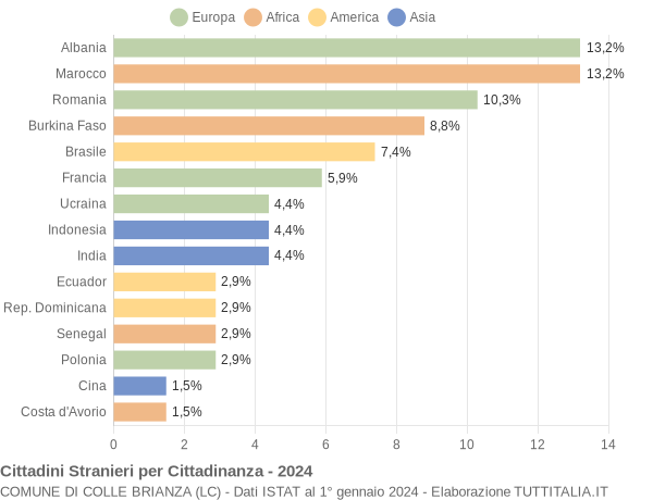 Grafico cittadinanza stranieri - Colle Brianza 2024