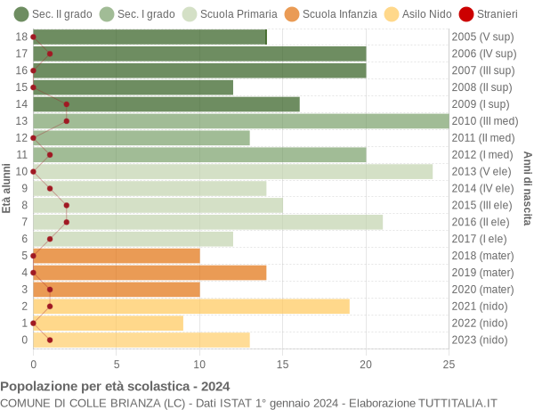 Grafico Popolazione in età scolastica - Colle Brianza 2024