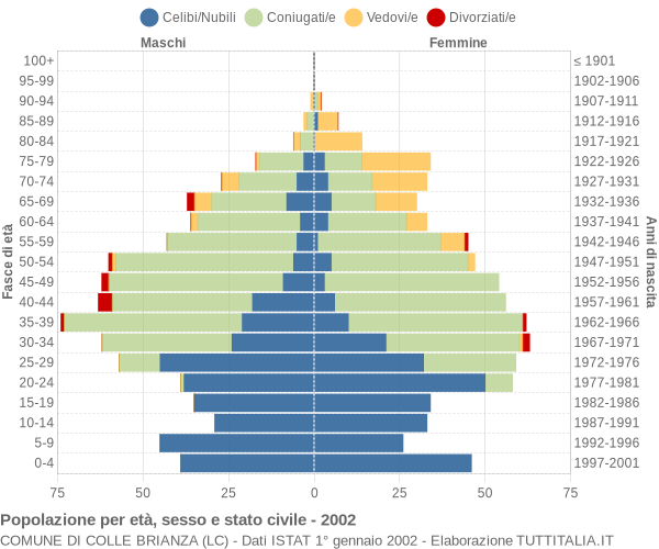 Grafico Popolazione per età, sesso e stato civile Comune di Colle Brianza (LC)