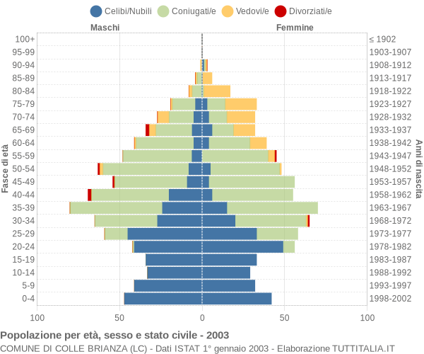 Grafico Popolazione per età, sesso e stato civile Comune di Colle Brianza (LC)