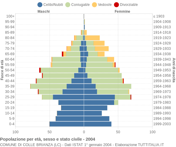 Grafico Popolazione per età, sesso e stato civile Comune di Colle Brianza (LC)