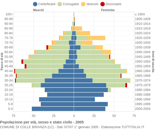 Grafico Popolazione per età, sesso e stato civile Comune di Colle Brianza (LC)