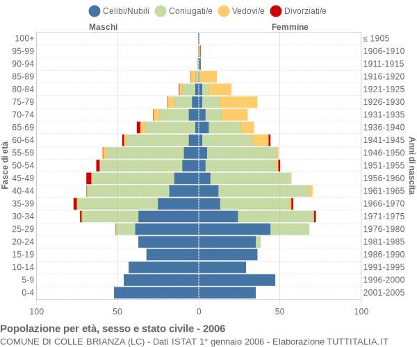 Grafico Popolazione per età, sesso e stato civile Comune di Colle Brianza (LC)