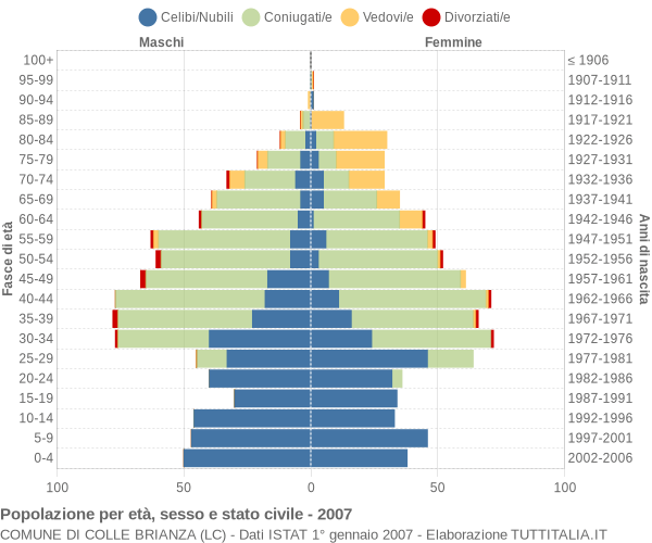 Grafico Popolazione per età, sesso e stato civile Comune di Colle Brianza (LC)