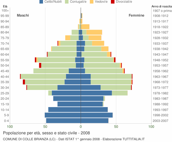 Grafico Popolazione per età, sesso e stato civile Comune di Colle Brianza (LC)