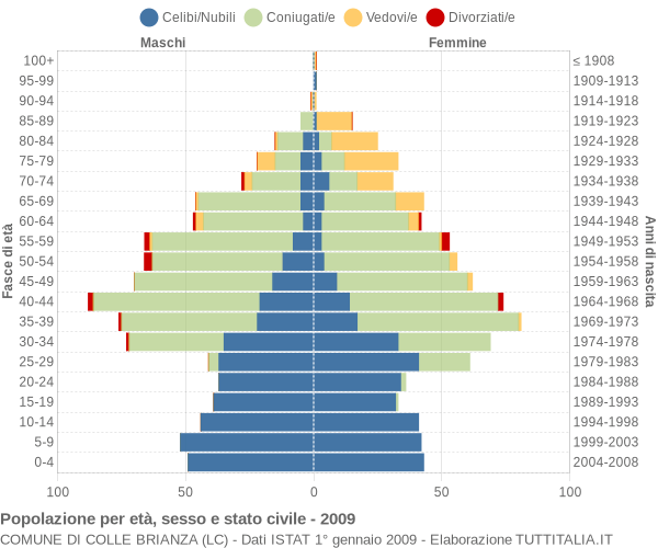 Grafico Popolazione per età, sesso e stato civile Comune di Colle Brianza (LC)