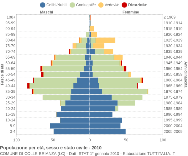 Grafico Popolazione per età, sesso e stato civile Comune di Colle Brianza (LC)