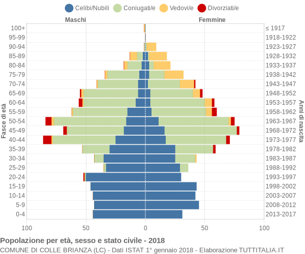 Grafico Popolazione per età, sesso e stato civile Comune di Colle Brianza (LC)