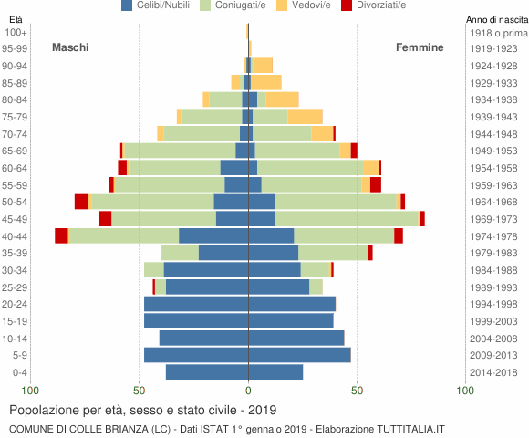Grafico Popolazione per età, sesso e stato civile Comune di Colle Brianza (LC)