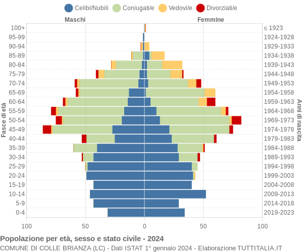 Grafico Popolazione per età, sesso e stato civile Comune di Colle Brianza (LC)