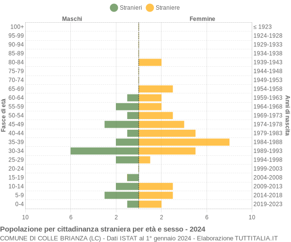 Grafico cittadini stranieri - Colle Brianza 2024