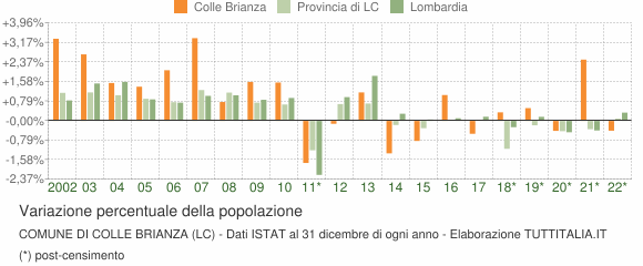 Variazione percentuale della popolazione Comune di Colle Brianza (LC)
