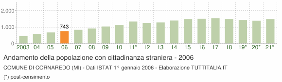 Grafico andamento popolazione stranieri Comune di Cornaredo (MI)