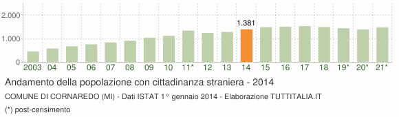 Grafico andamento popolazione stranieri Comune di Cornaredo (MI)