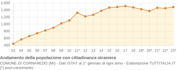 Andamento popolazione stranieri Comune di Cornaredo (MI)