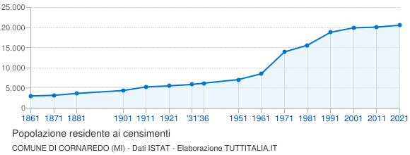 Grafico andamento storico popolazione Comune di Cornaredo (MI)