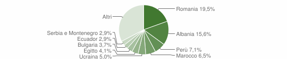 Grafico cittadinanza stranieri - Cornaredo 2008